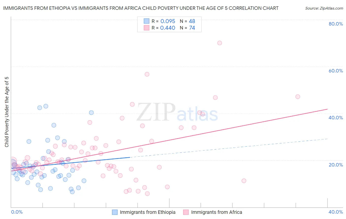 Immigrants from Ethiopia vs Immigrants from Africa Child Poverty Under the Age of 5