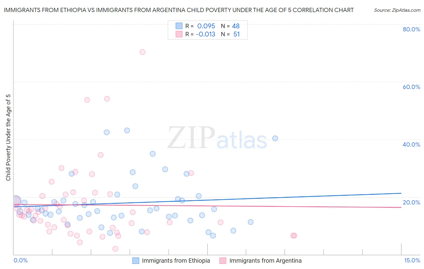 Immigrants from Ethiopia vs Immigrants from Argentina Child Poverty Under the Age of 5