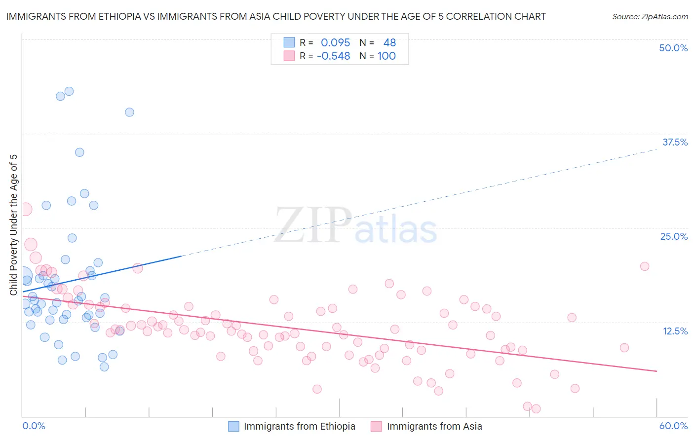 Immigrants from Ethiopia vs Immigrants from Asia Child Poverty Under the Age of 5