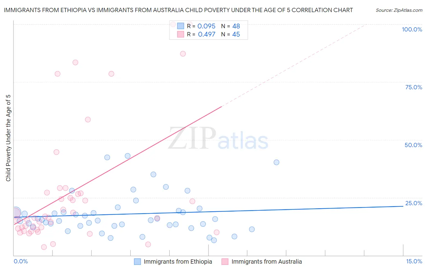 Immigrants from Ethiopia vs Immigrants from Australia Child Poverty Under the Age of 5