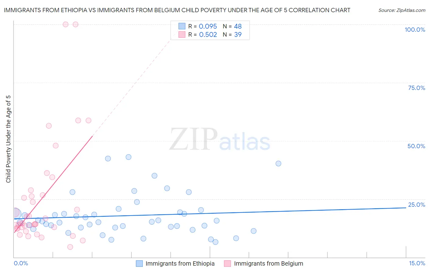 Immigrants from Ethiopia vs Immigrants from Belgium Child Poverty Under the Age of 5