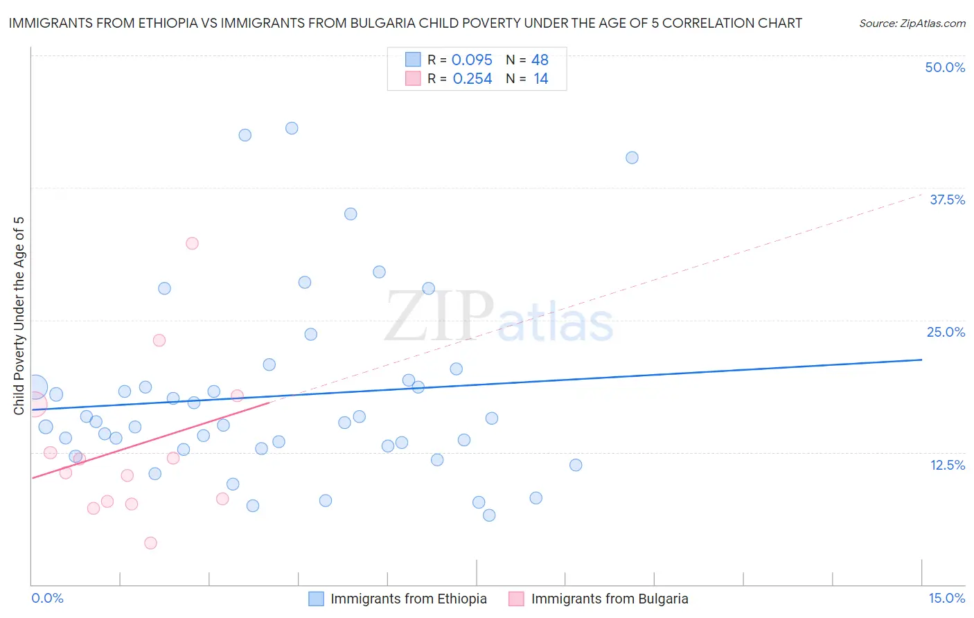 Immigrants from Ethiopia vs Immigrants from Bulgaria Child Poverty Under the Age of 5