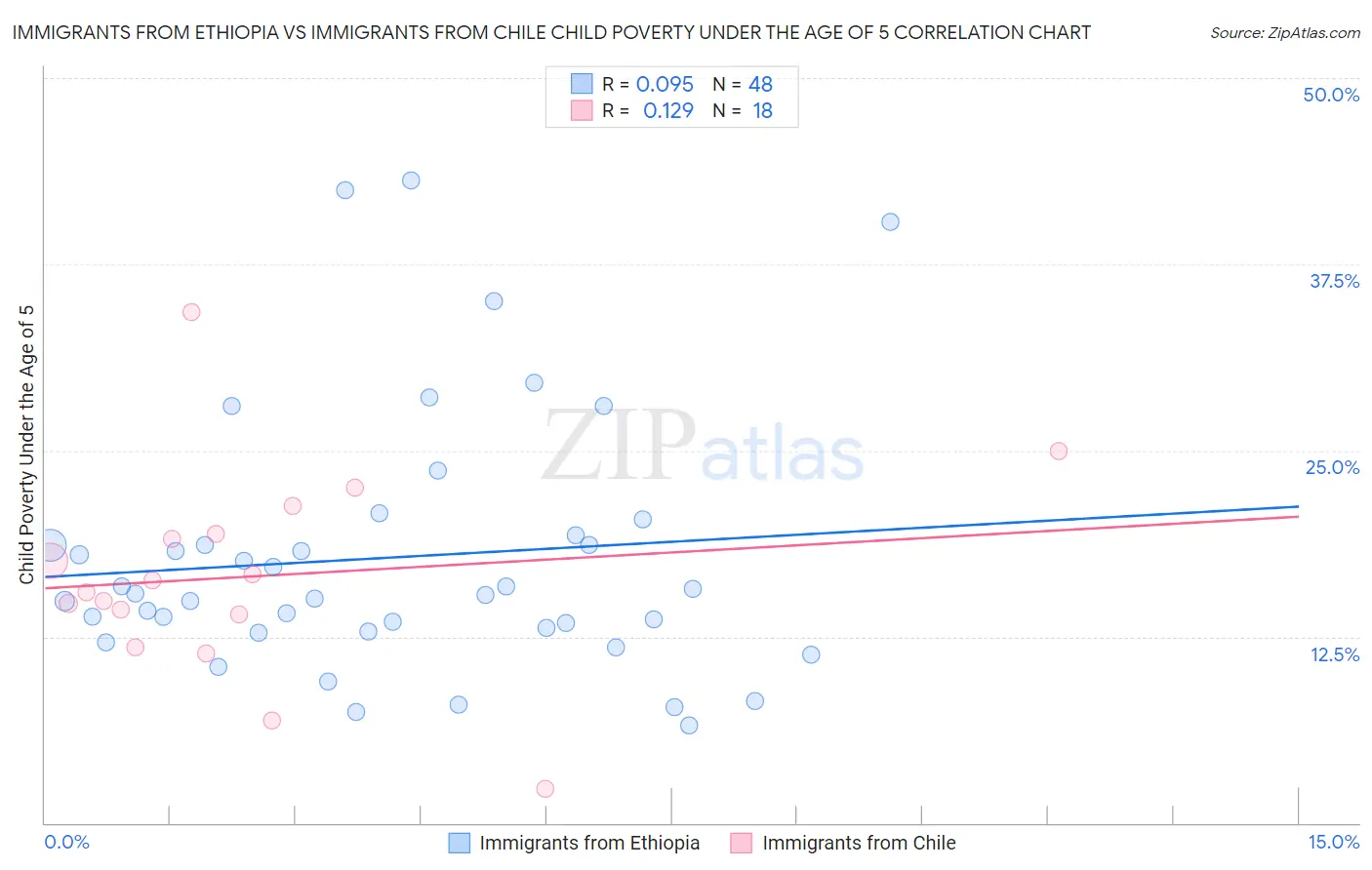 Immigrants from Ethiopia vs Immigrants from Chile Child Poverty Under the Age of 5
