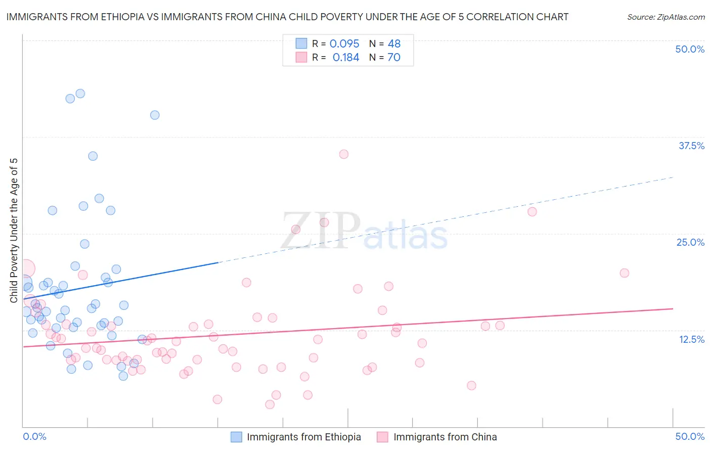 Immigrants from Ethiopia vs Immigrants from China Child Poverty Under the Age of 5