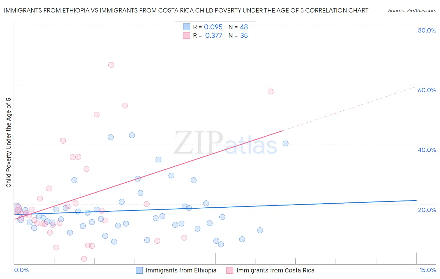 Immigrants from Ethiopia vs Immigrants from Costa Rica Child Poverty Under the Age of 5