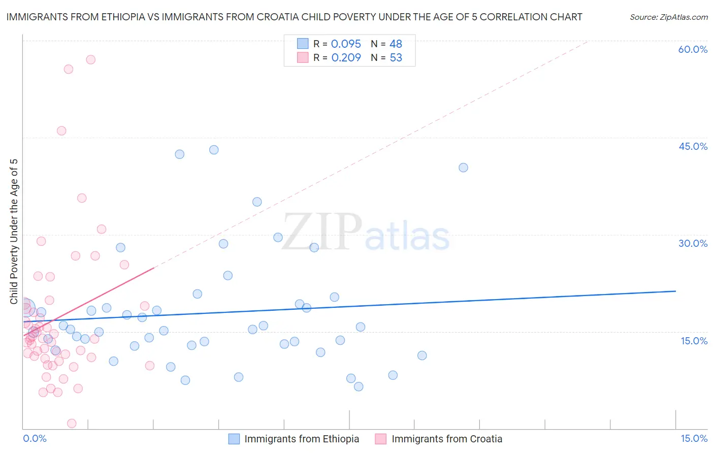 Immigrants from Ethiopia vs Immigrants from Croatia Child Poverty Under the Age of 5