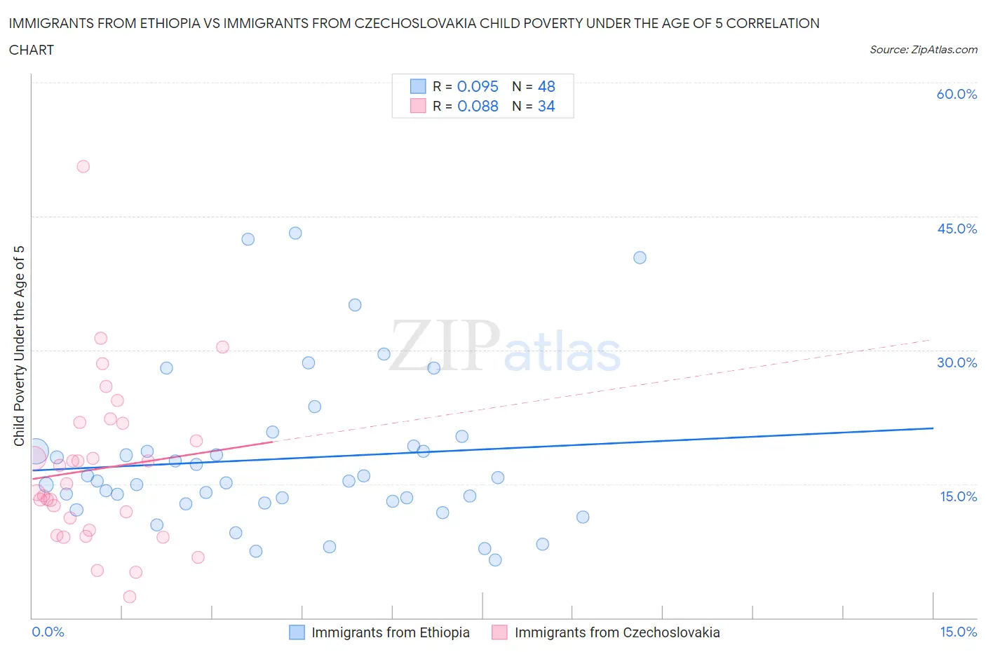Immigrants from Ethiopia vs Immigrants from Czechoslovakia Child Poverty Under the Age of 5