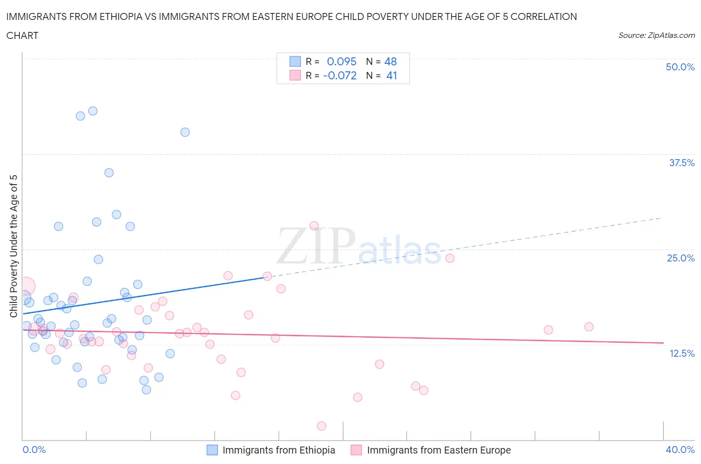 Immigrants from Ethiopia vs Immigrants from Eastern Europe Child Poverty Under the Age of 5