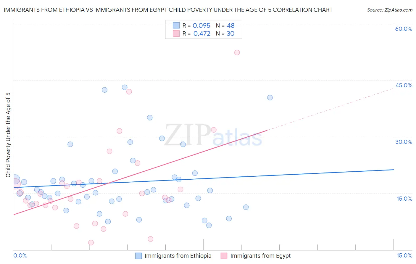 Immigrants from Ethiopia vs Immigrants from Egypt Child Poverty Under the Age of 5