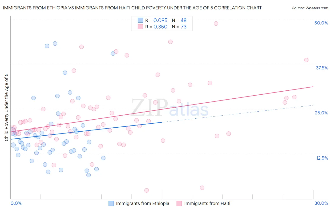 Immigrants from Ethiopia vs Immigrants from Haiti Child Poverty Under the Age of 5