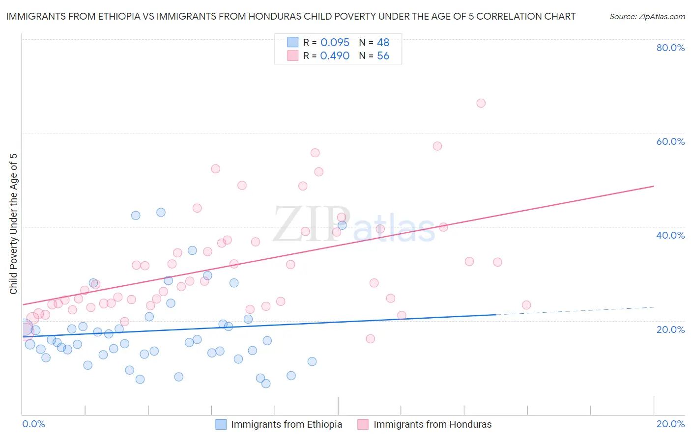 Immigrants from Ethiopia vs Immigrants from Honduras Child Poverty Under the Age of 5