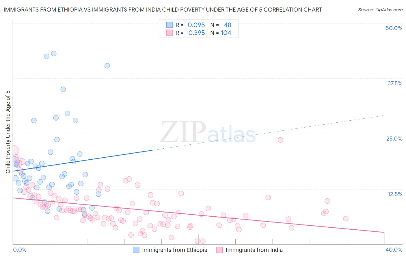 Immigrants from Ethiopia vs Immigrants from India Child Poverty Under the Age of 5