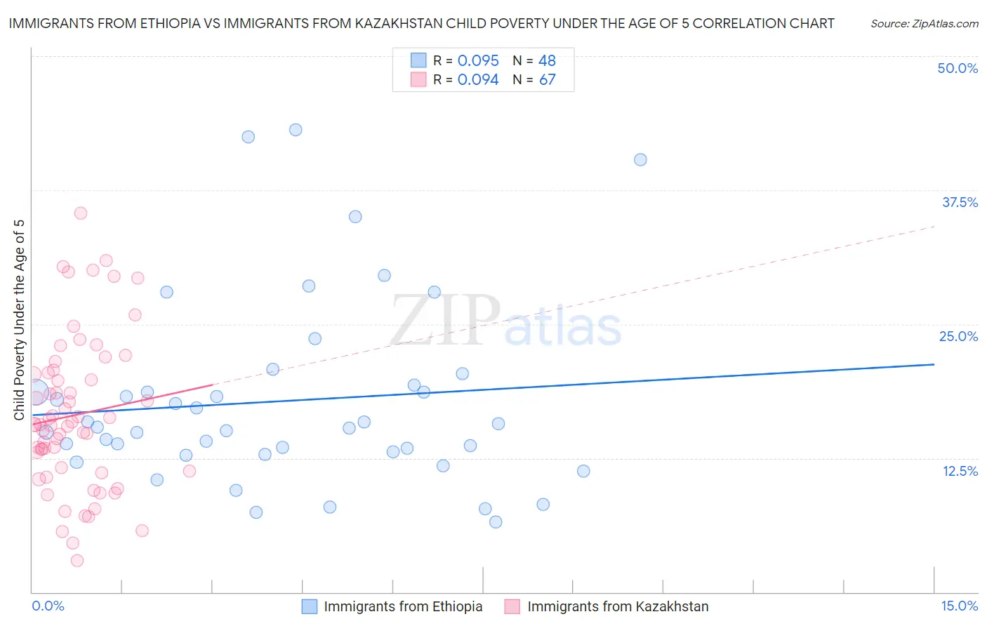 Immigrants from Ethiopia vs Immigrants from Kazakhstan Child Poverty Under the Age of 5