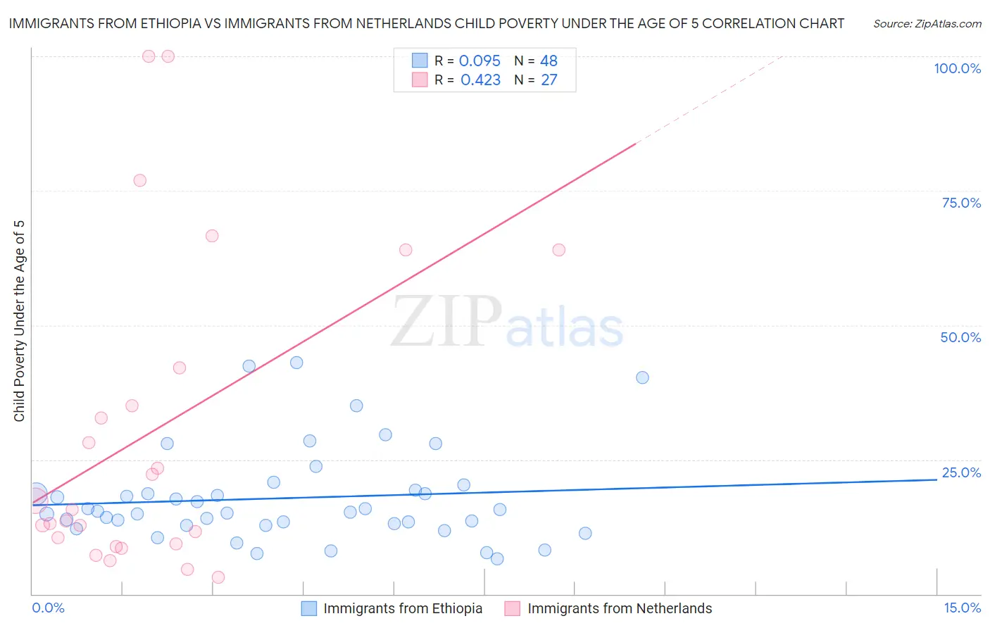 Immigrants from Ethiopia vs Immigrants from Netherlands Child Poverty Under the Age of 5