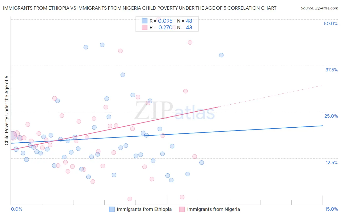 Immigrants from Ethiopia vs Immigrants from Nigeria Child Poverty Under the Age of 5