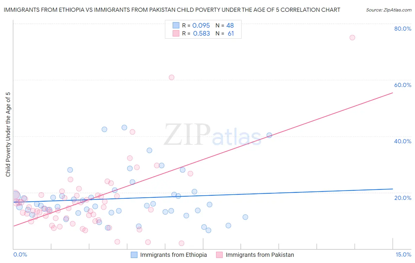 Immigrants from Ethiopia vs Immigrants from Pakistan Child Poverty Under the Age of 5