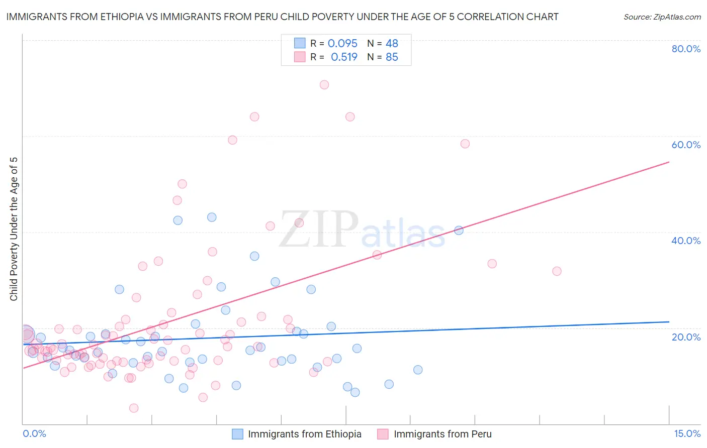 Immigrants from Ethiopia vs Immigrants from Peru Child Poverty Under the Age of 5