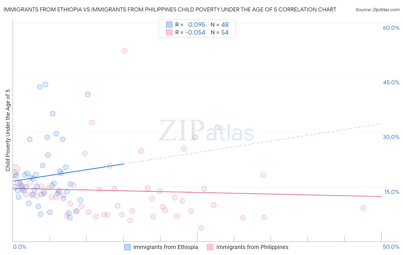 Immigrants from Ethiopia vs Immigrants from Philippines Child Poverty Under the Age of 5