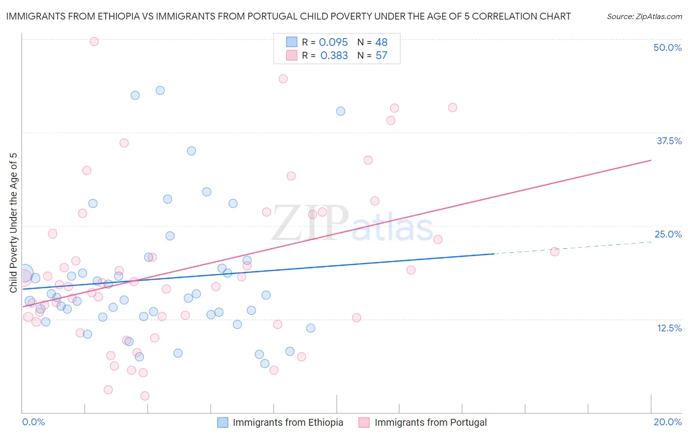 Immigrants from Ethiopia vs Immigrants from Portugal Child Poverty Under the Age of 5