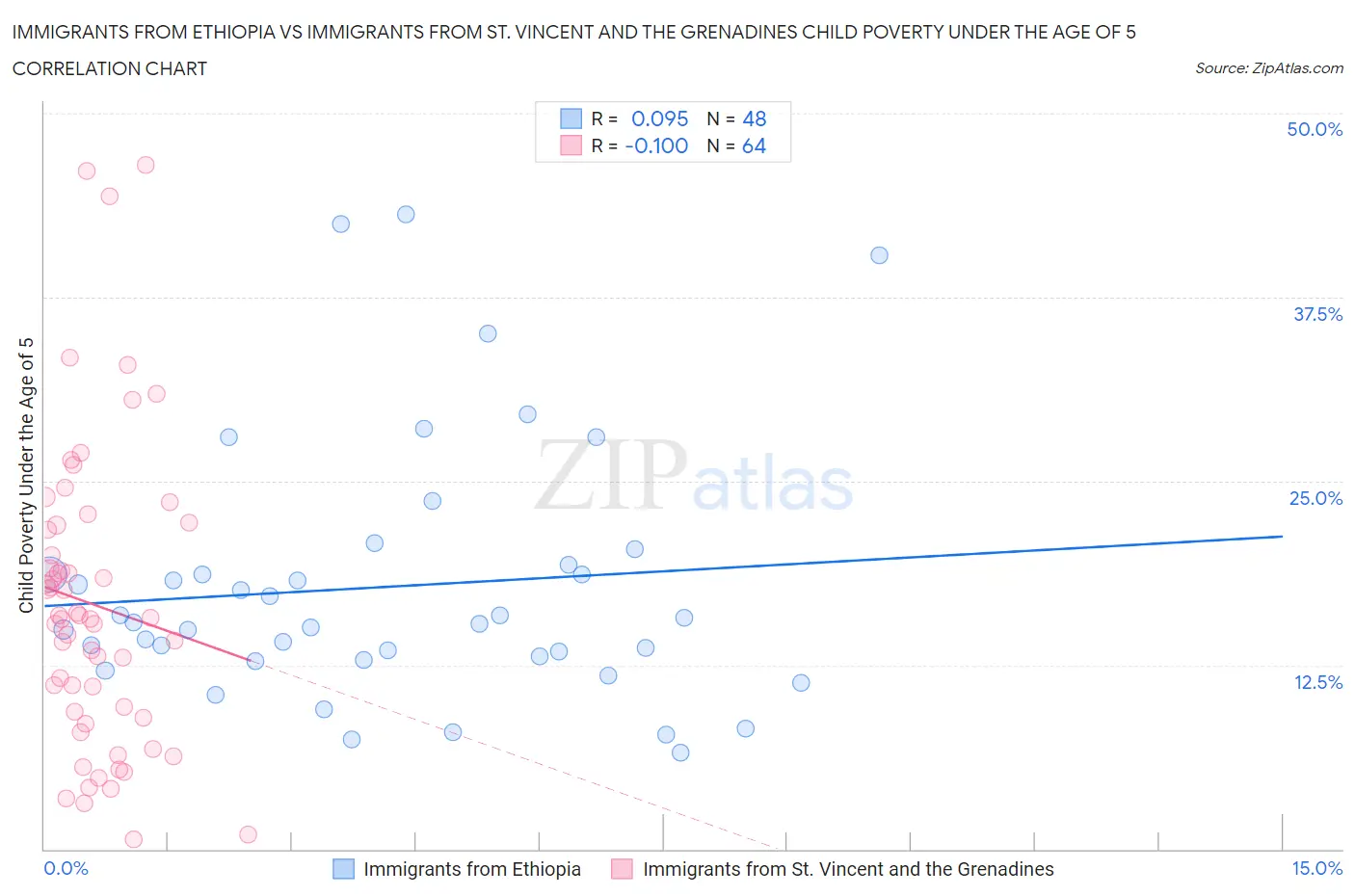 Immigrants from Ethiopia vs Immigrants from St. Vincent and the Grenadines Child Poverty Under the Age of 5