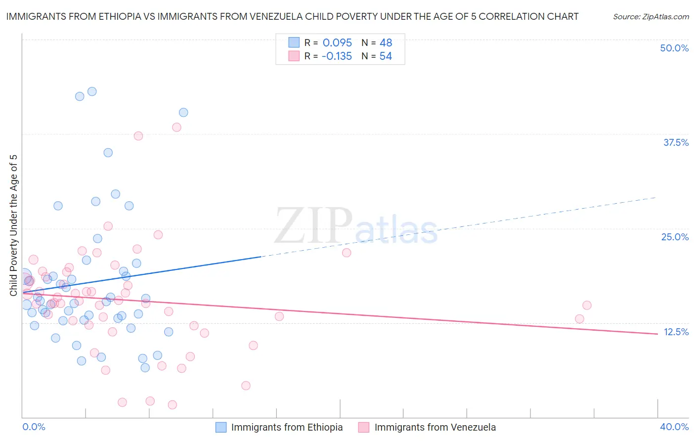 Immigrants from Ethiopia vs Immigrants from Venezuela Child Poverty Under the Age of 5