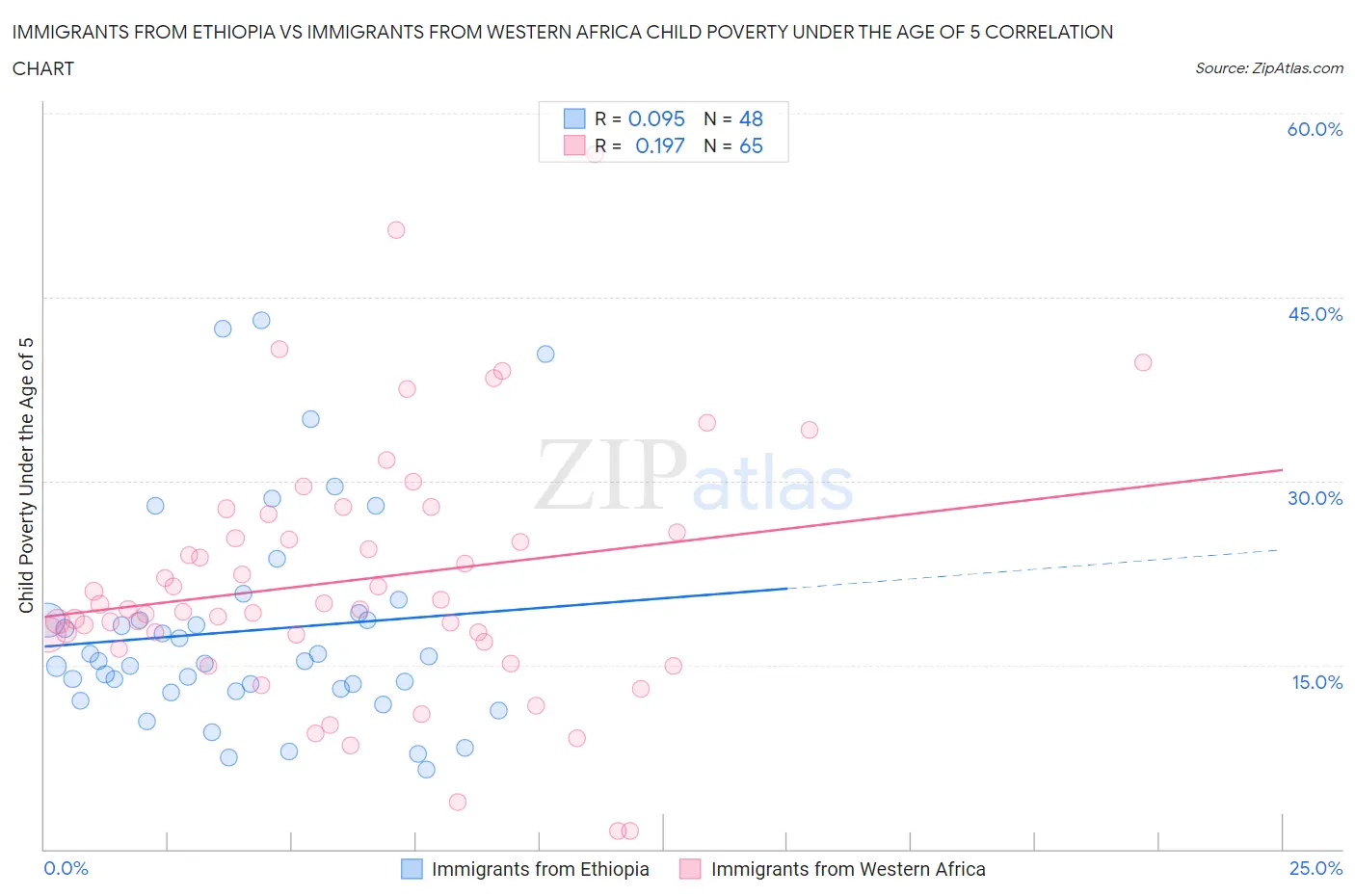 Immigrants from Ethiopia vs Immigrants from Western Africa Child Poverty Under the Age of 5