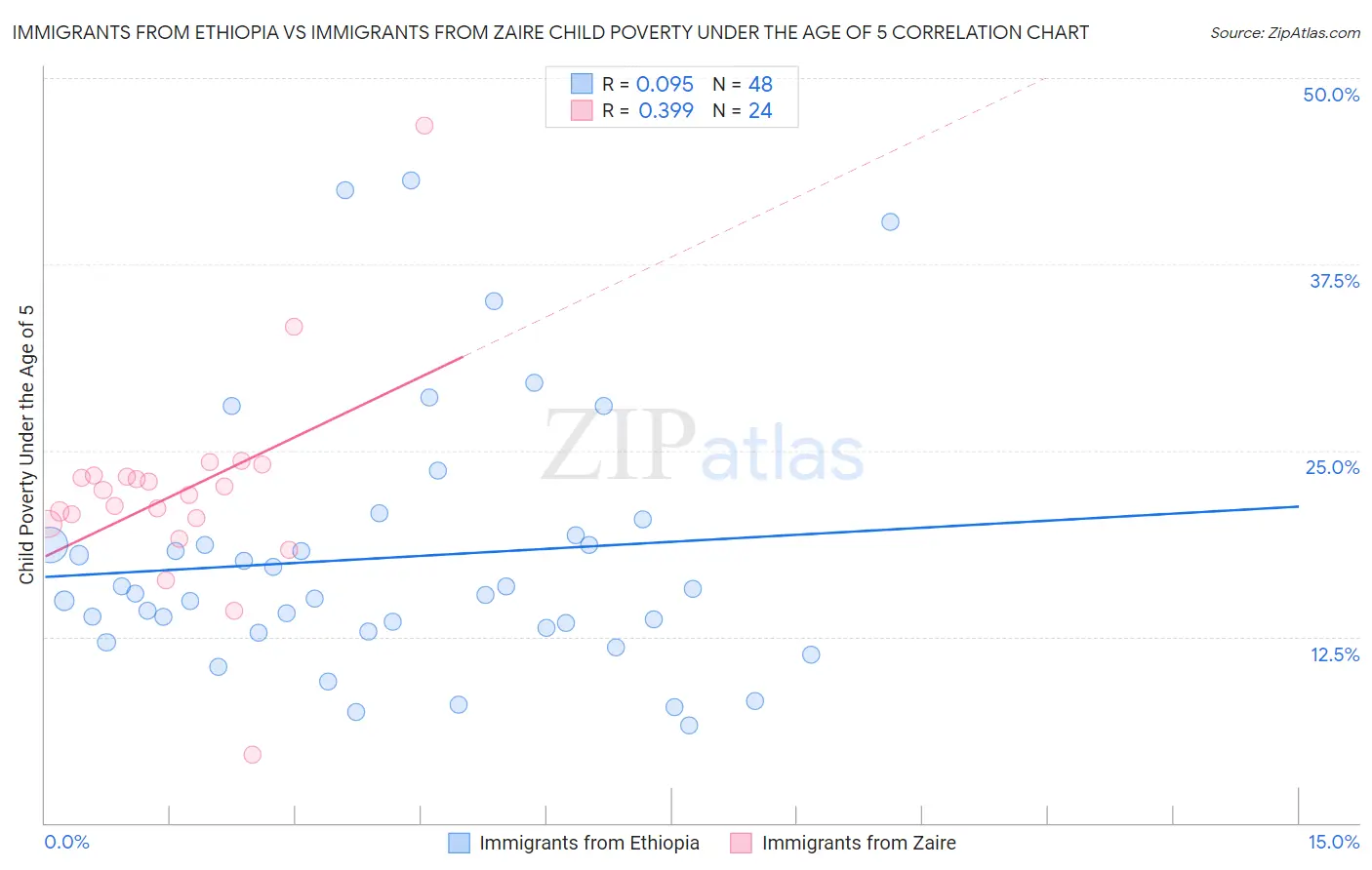 Immigrants from Ethiopia vs Immigrants from Zaire Child Poverty Under the Age of 5