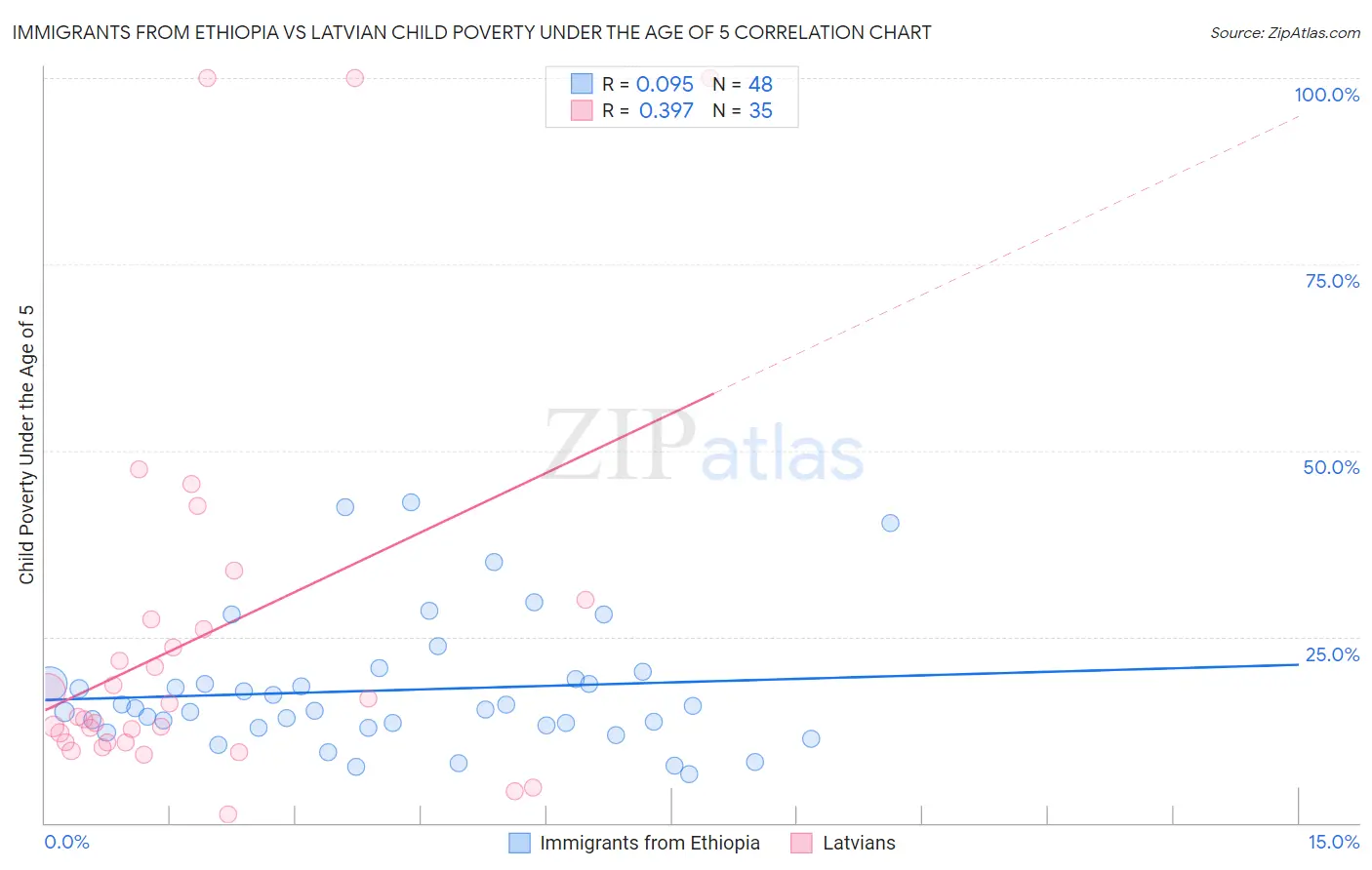 Immigrants from Ethiopia vs Latvian Child Poverty Under the Age of 5