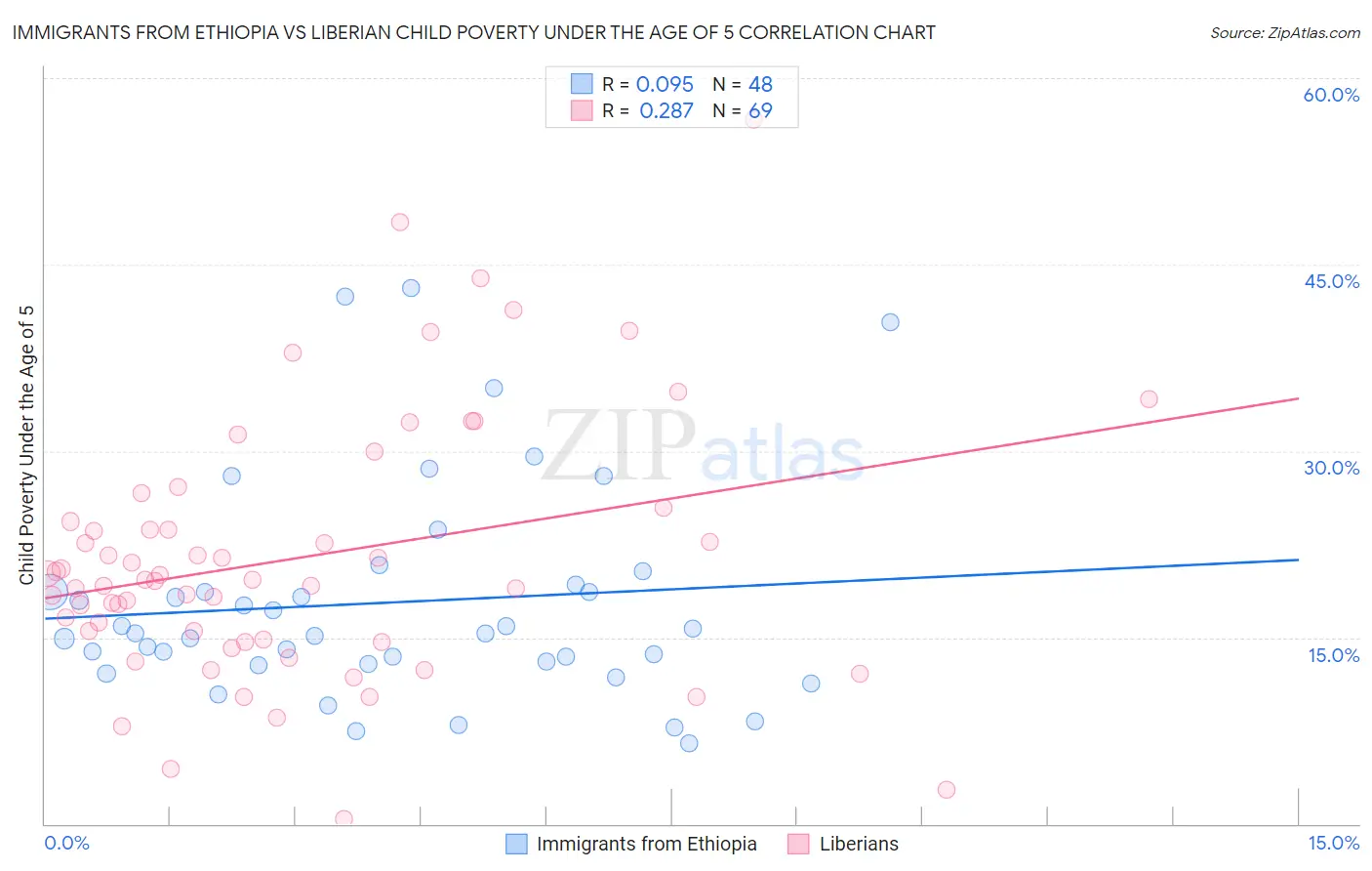 Immigrants from Ethiopia vs Liberian Child Poverty Under the Age of 5