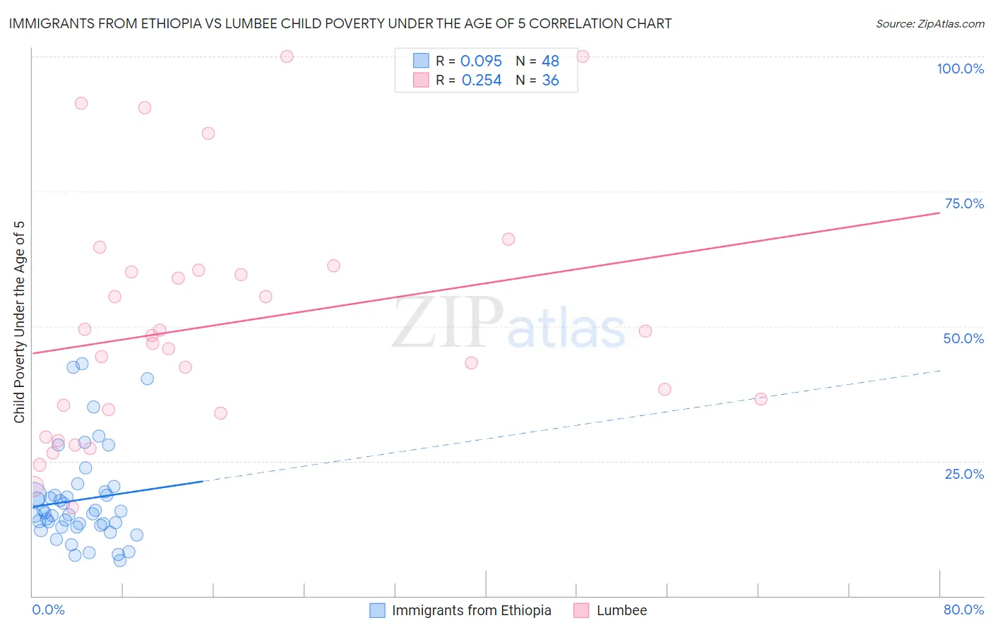 Immigrants from Ethiopia vs Lumbee Child Poverty Under the Age of 5