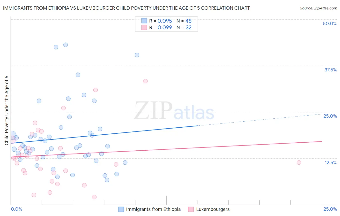 Immigrants from Ethiopia vs Luxembourger Child Poverty Under the Age of 5