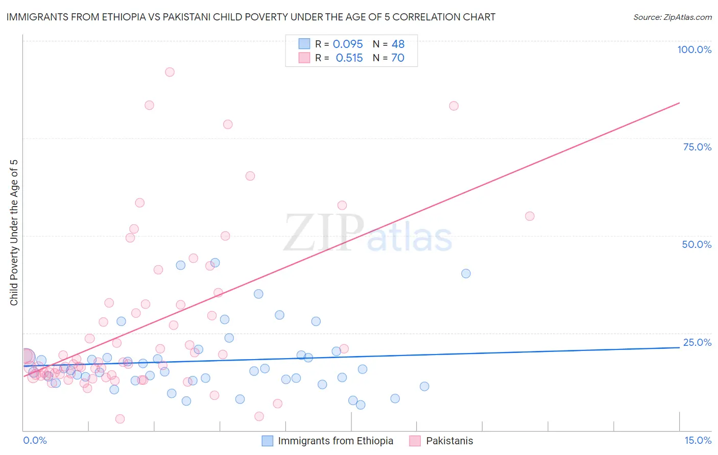 Immigrants from Ethiopia vs Pakistani Child Poverty Under the Age of 5