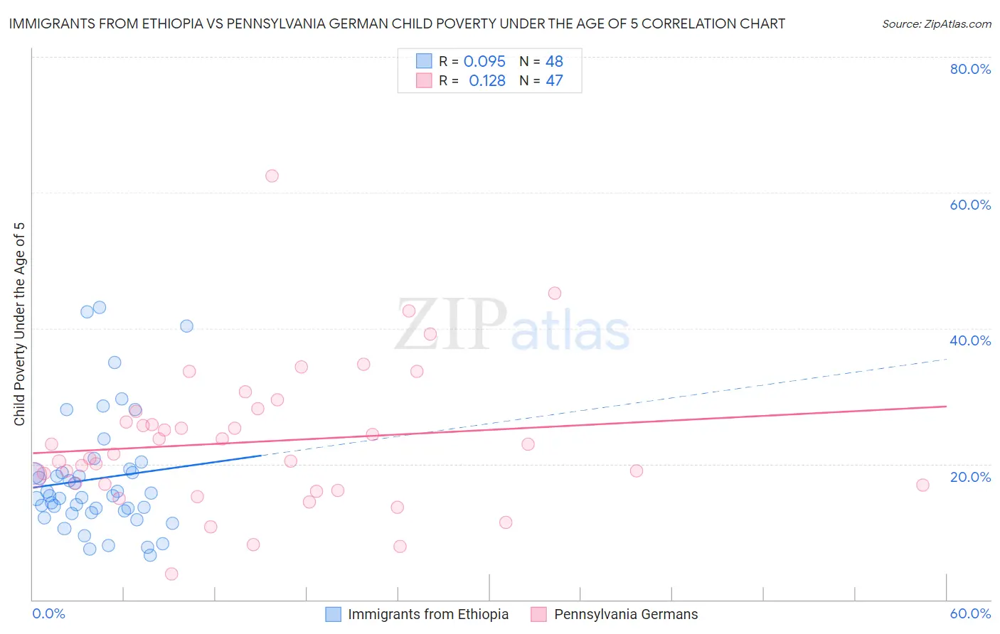 Immigrants from Ethiopia vs Pennsylvania German Child Poverty Under the Age of 5