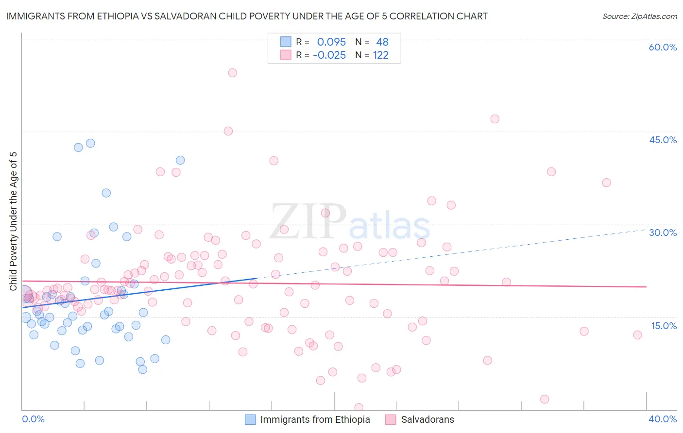 Immigrants from Ethiopia vs Salvadoran Child Poverty Under the Age of 5