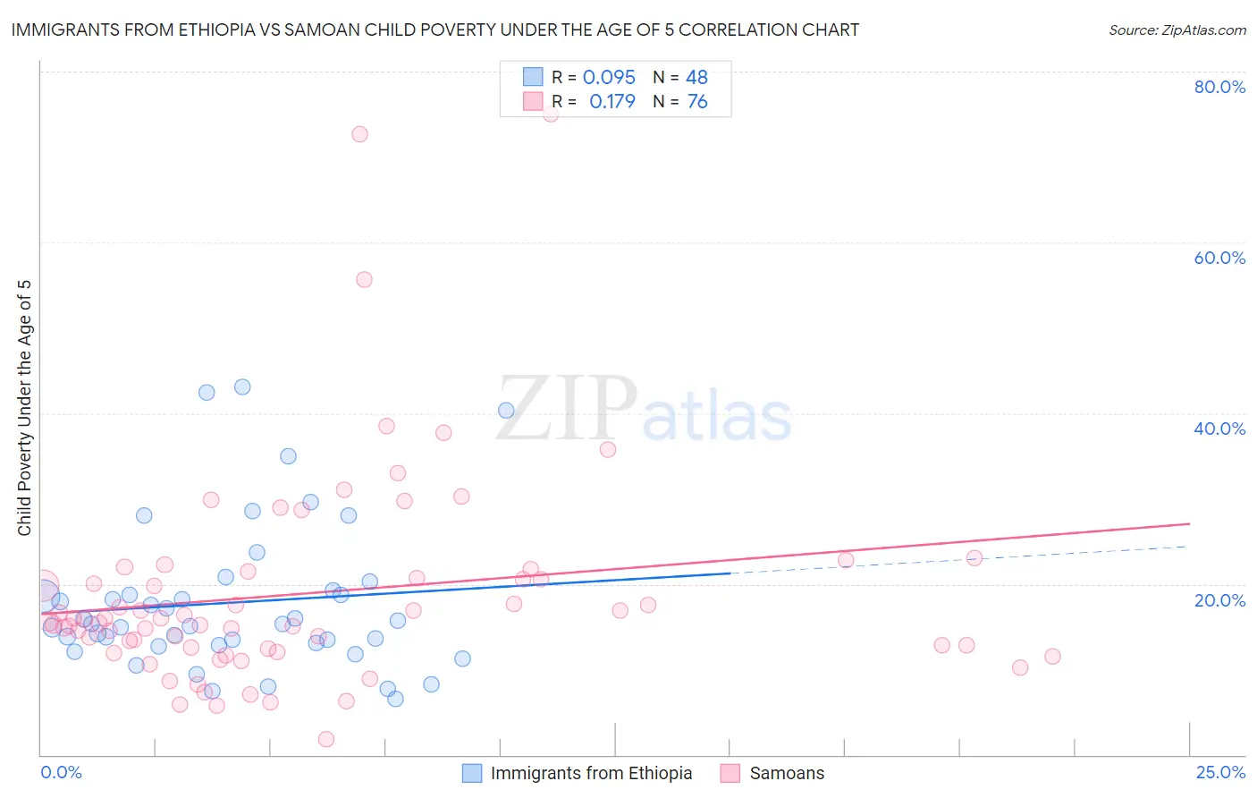 Immigrants from Ethiopia vs Samoan Child Poverty Under the Age of 5
