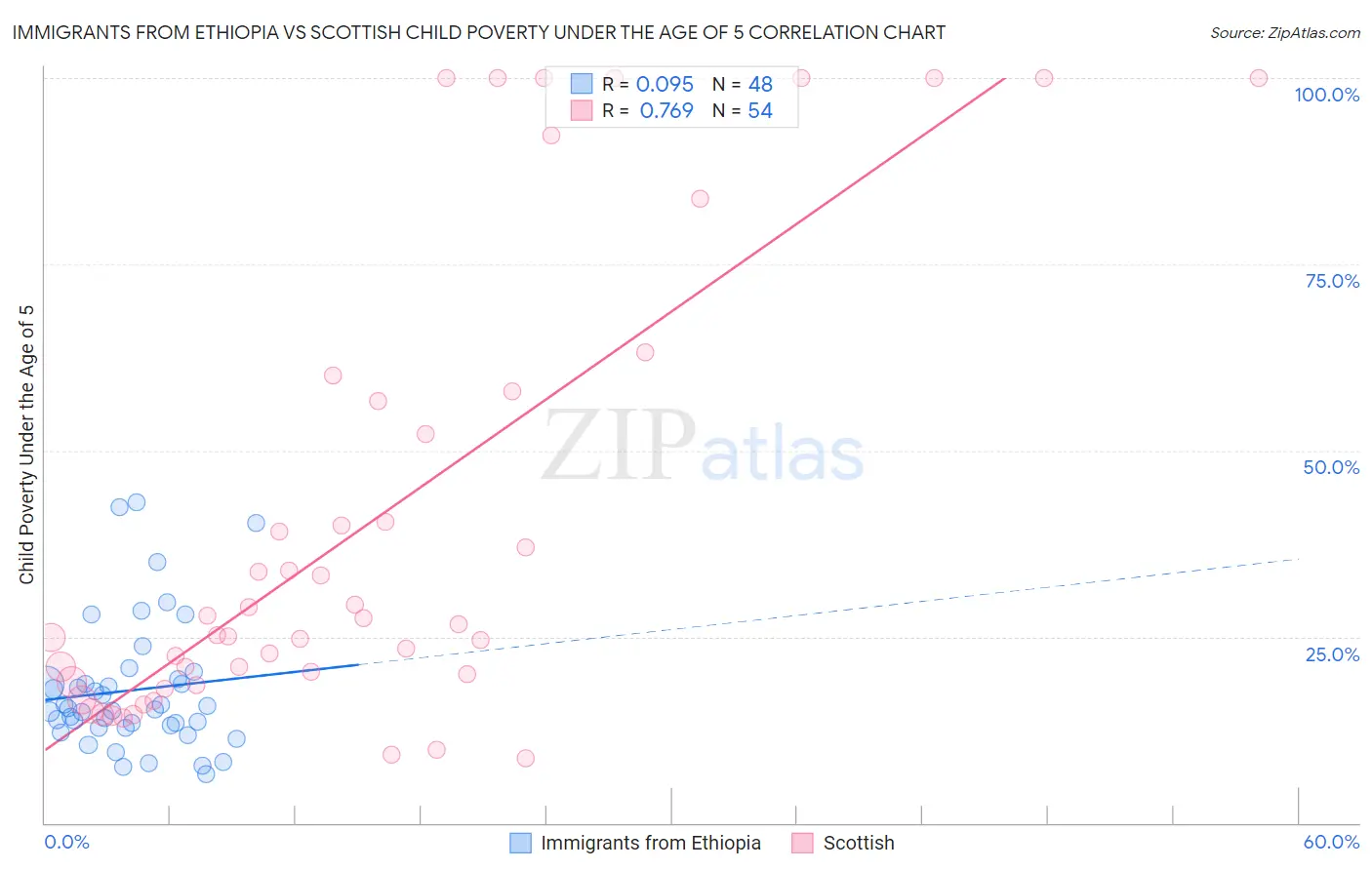 Immigrants from Ethiopia vs Scottish Child Poverty Under the Age of 5