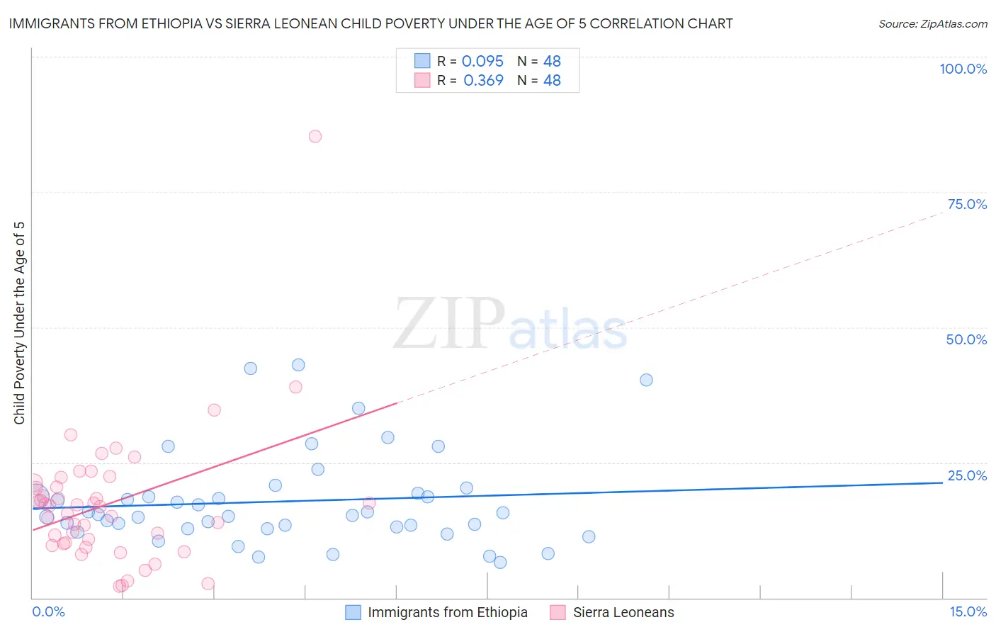 Immigrants from Ethiopia vs Sierra Leonean Child Poverty Under the Age of 5