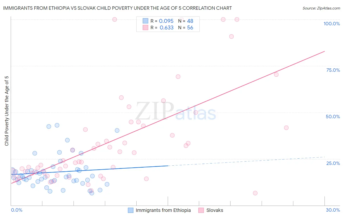 Immigrants from Ethiopia vs Slovak Child Poverty Under the Age of 5