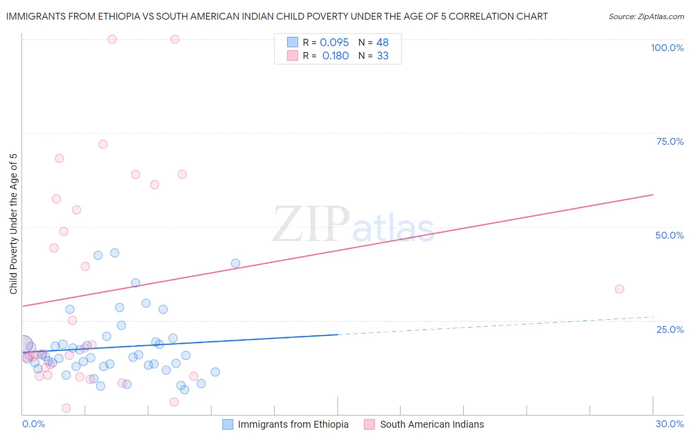 Immigrants from Ethiopia vs South American Indian Child Poverty Under the Age of 5