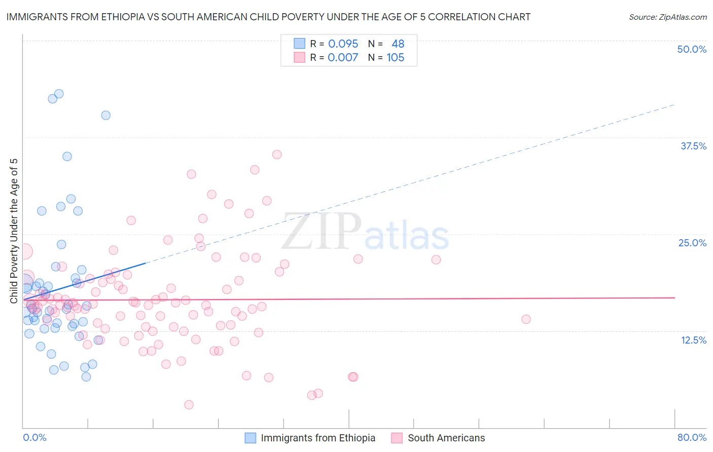 Immigrants from Ethiopia vs South American Child Poverty Under the Age of 5