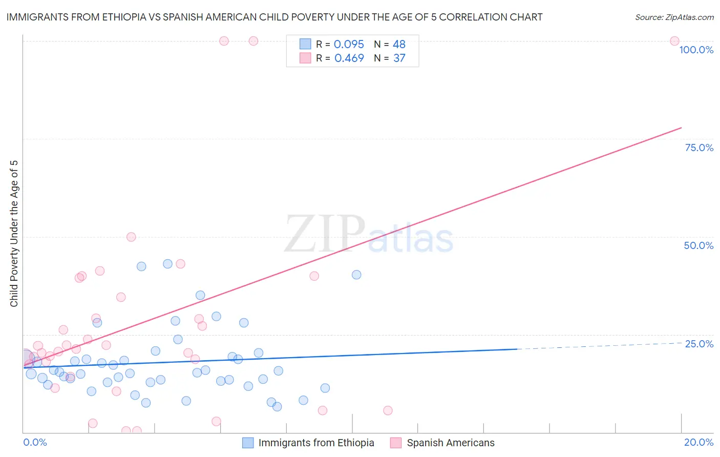Immigrants from Ethiopia vs Spanish American Child Poverty Under the Age of 5