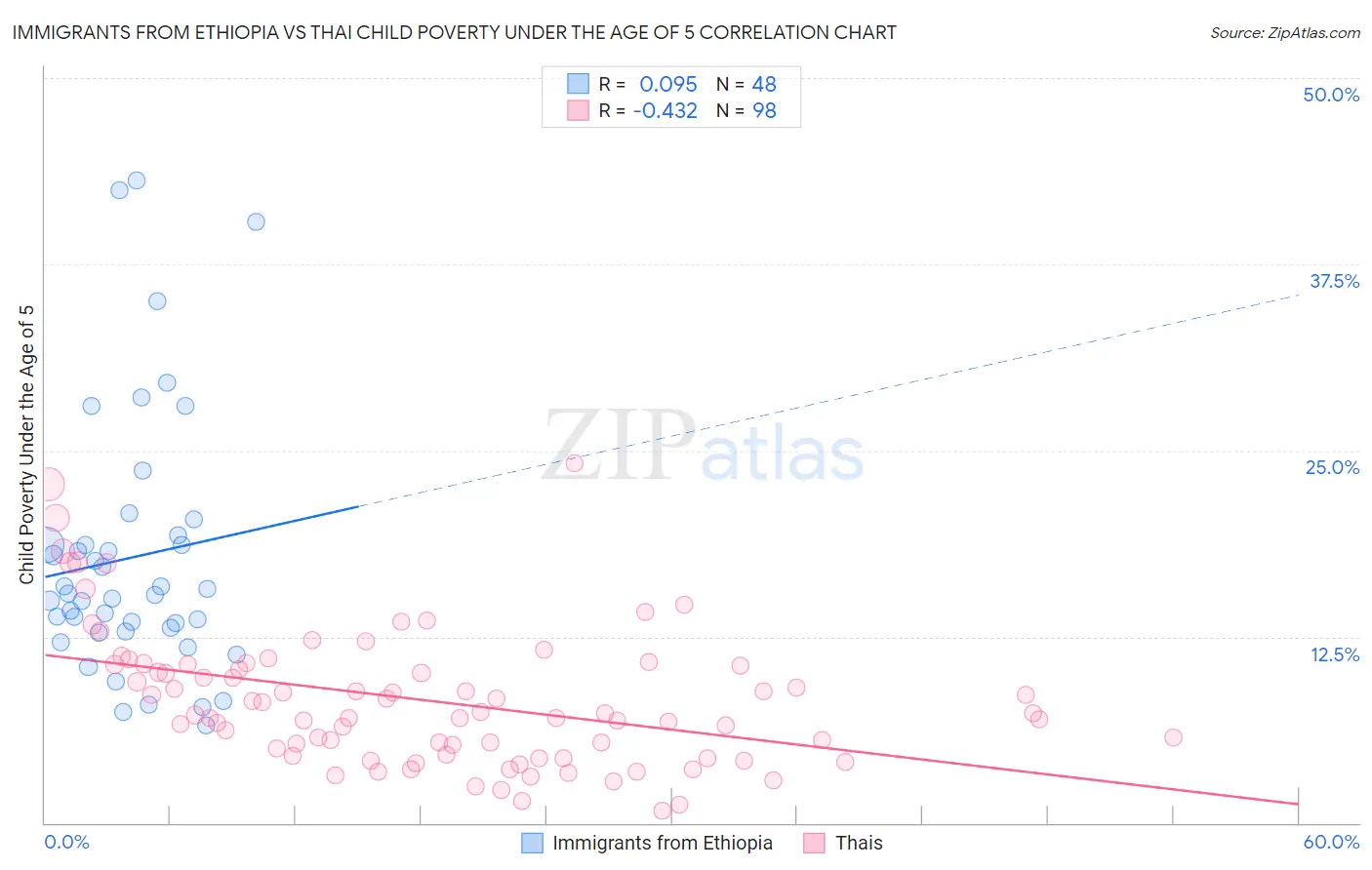 Immigrants from Ethiopia vs Thai Child Poverty Under the Age of 5