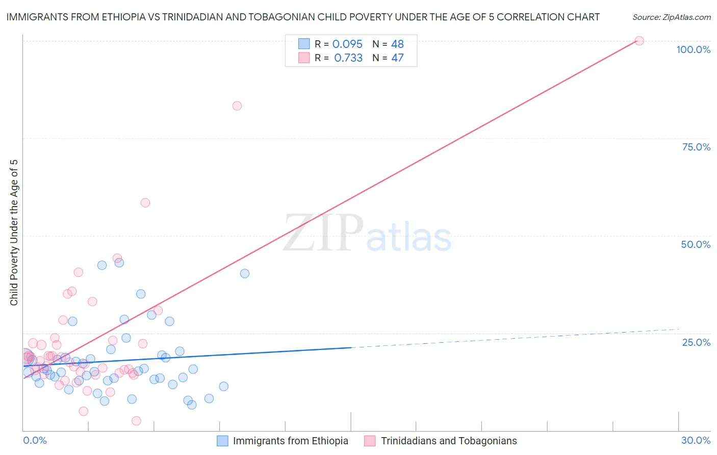 Immigrants from Ethiopia vs Trinidadian and Tobagonian Child Poverty Under the Age of 5