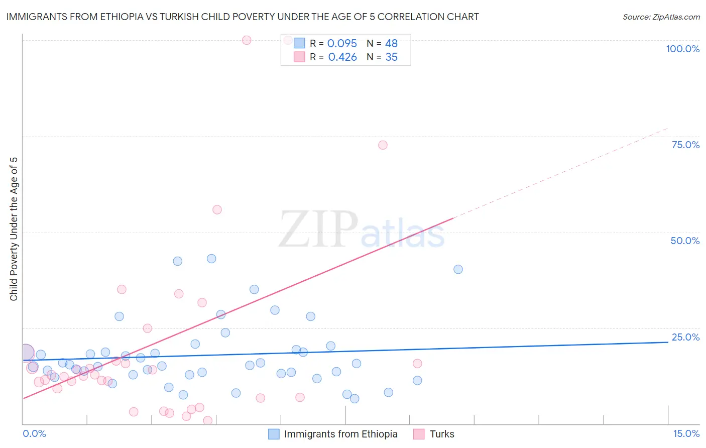 Immigrants from Ethiopia vs Turkish Child Poverty Under the Age of 5