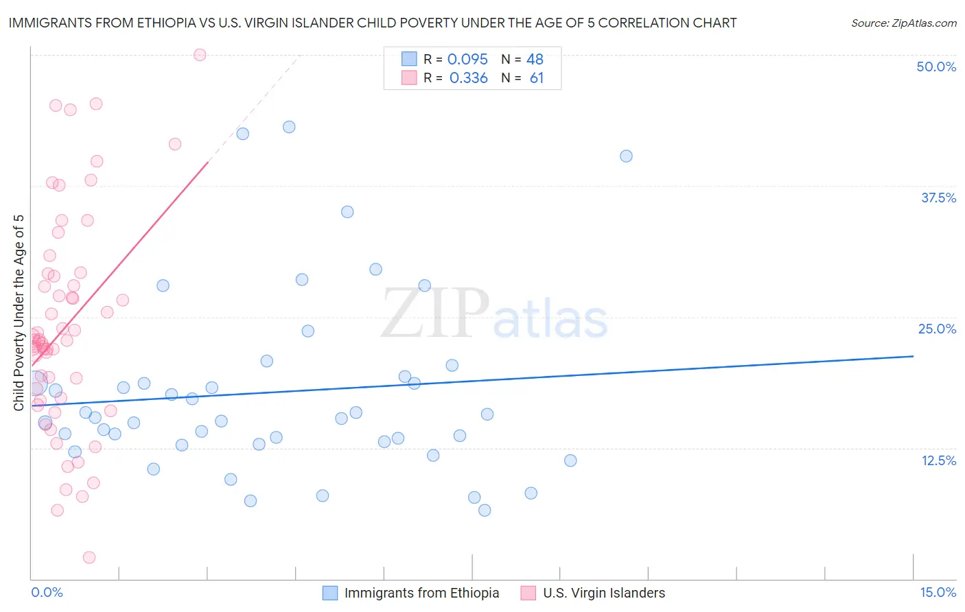 Immigrants from Ethiopia vs U.S. Virgin Islander Child Poverty Under the Age of 5