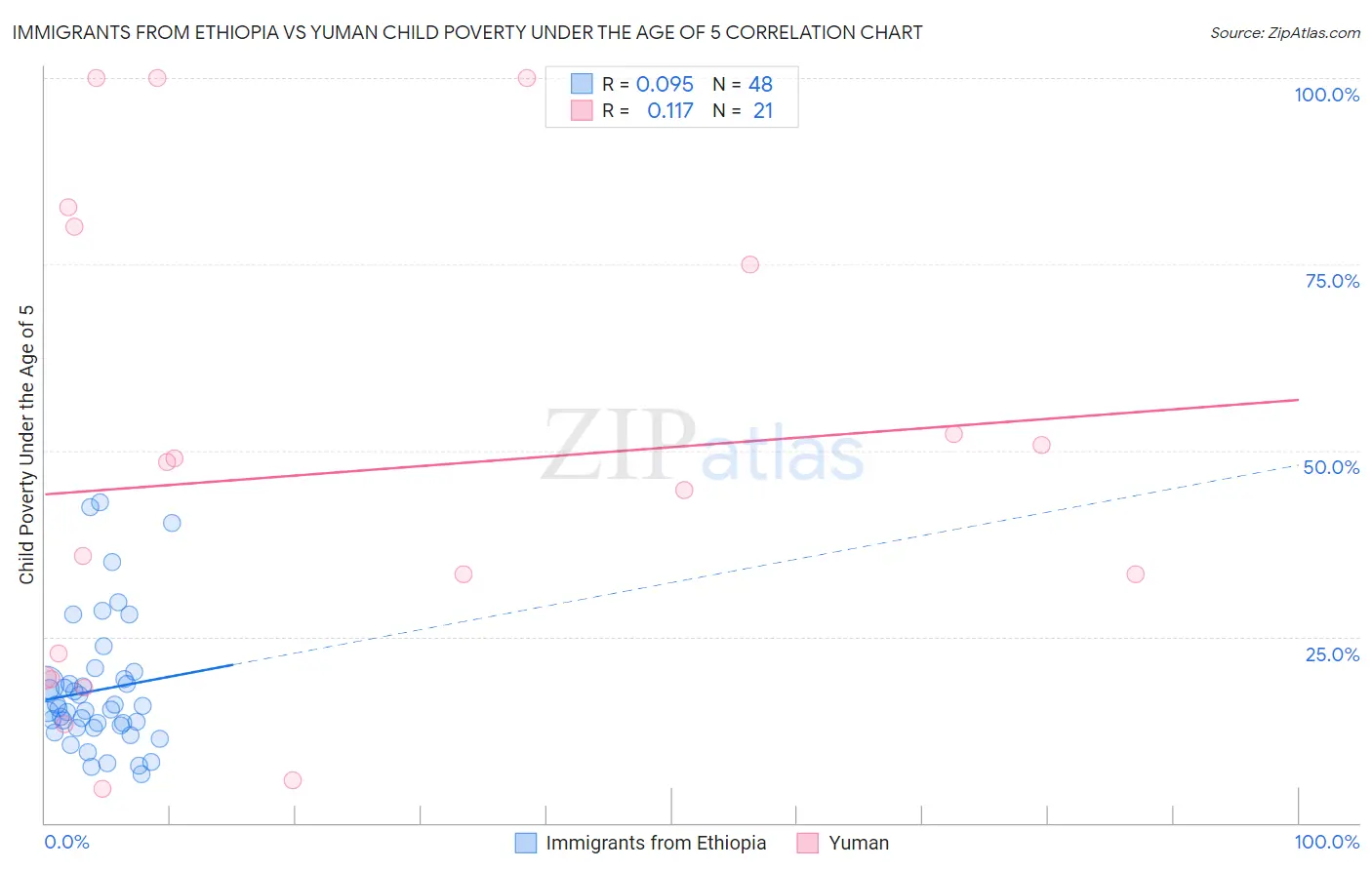 Immigrants from Ethiopia vs Yuman Child Poverty Under the Age of 5