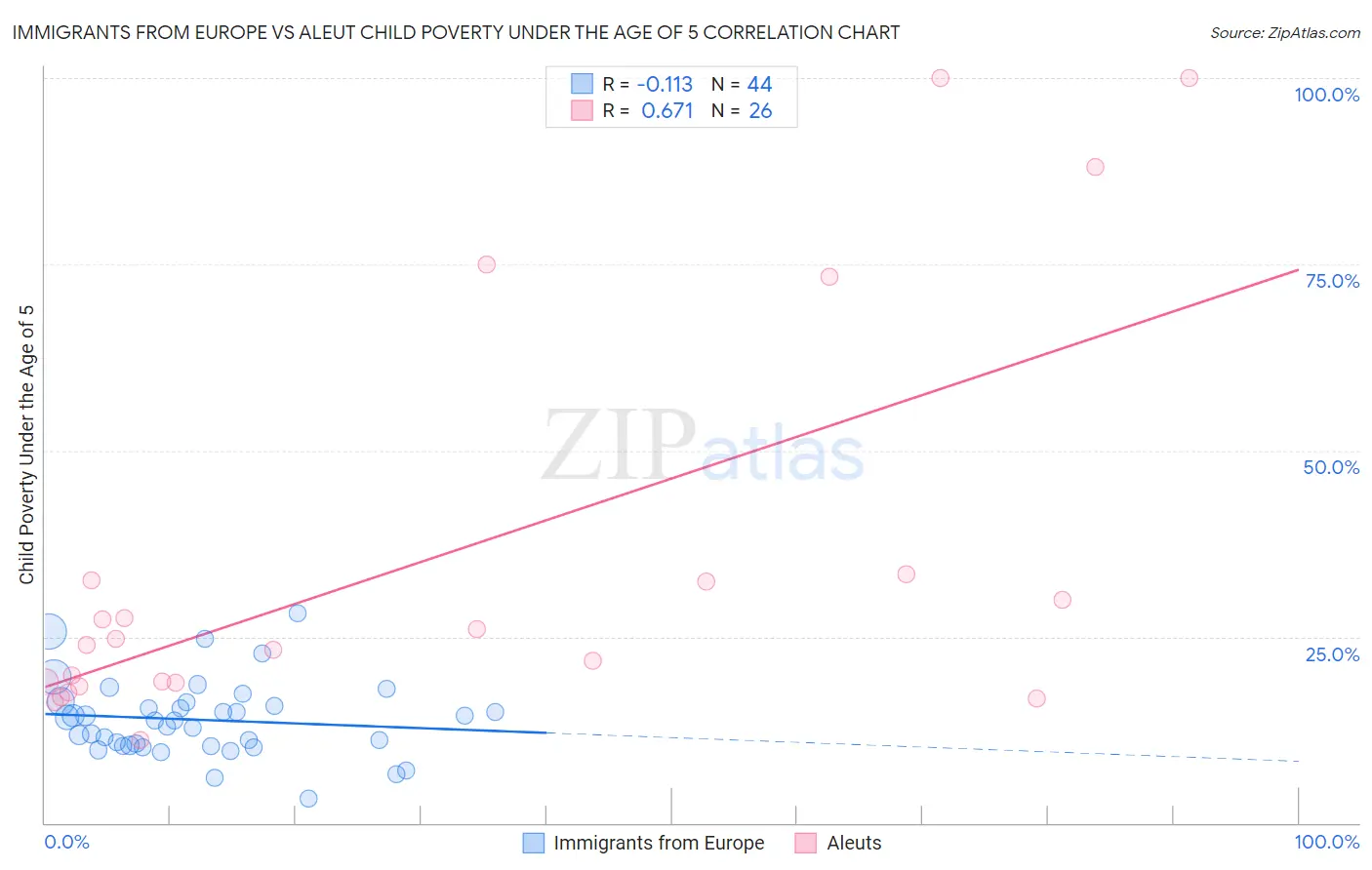 Immigrants from Europe vs Aleut Child Poverty Under the Age of 5