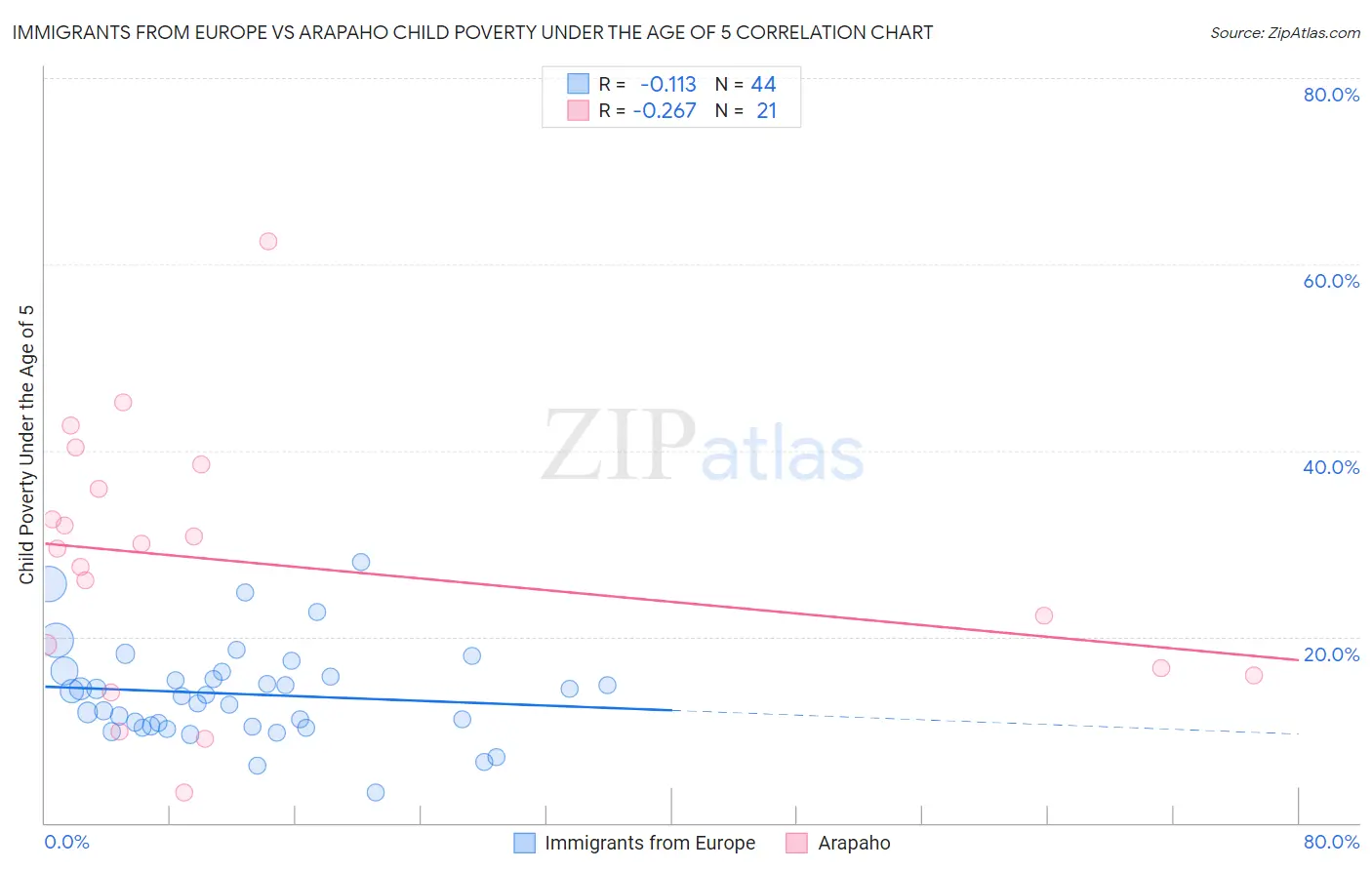 Immigrants from Europe vs Arapaho Child Poverty Under the Age of 5