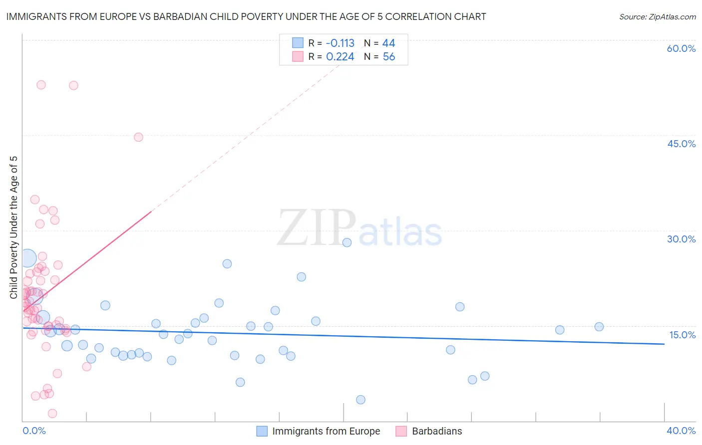 Immigrants from Europe vs Barbadian Child Poverty Under the Age of 5