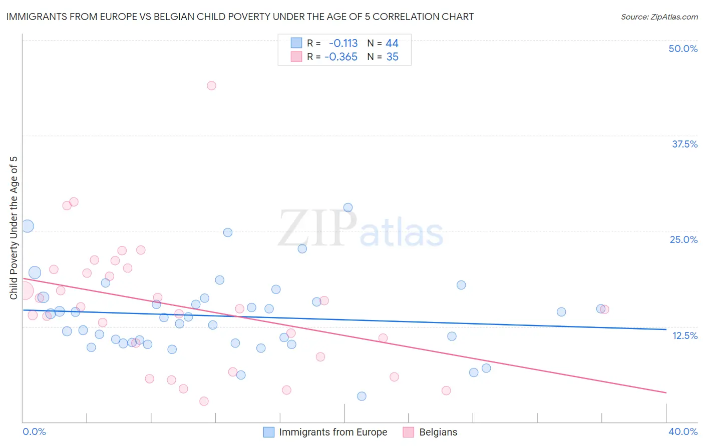 Immigrants from Europe vs Belgian Child Poverty Under the Age of 5